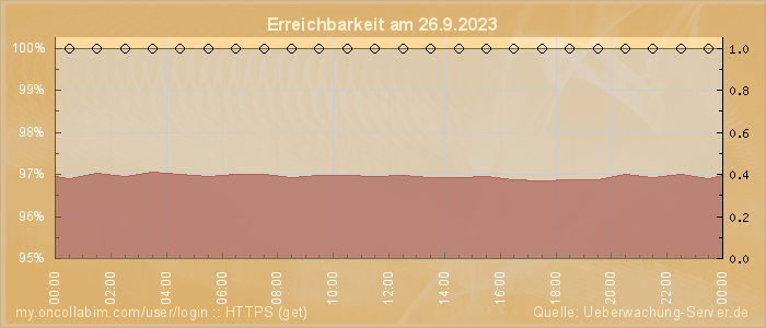 Grafik der Erreichbarkeit