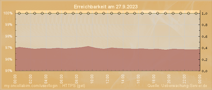 Grafik der Erreichbarkeit