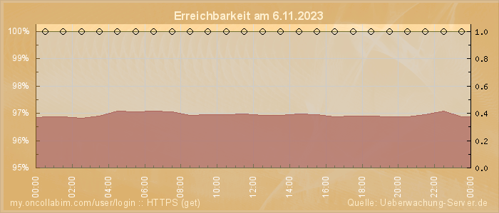 Grafik der Erreichbarkeit