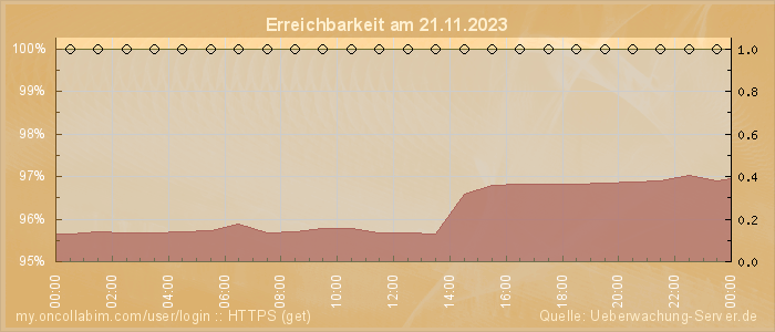 Grafik der Erreichbarkeit