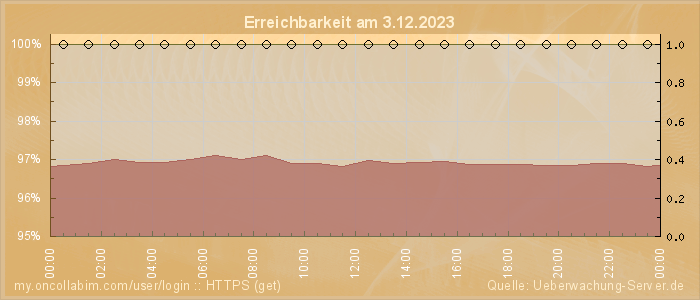 Grafik der Erreichbarkeit