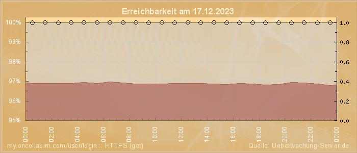Grafik der Erreichbarkeit