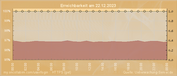 Grafik der Erreichbarkeit