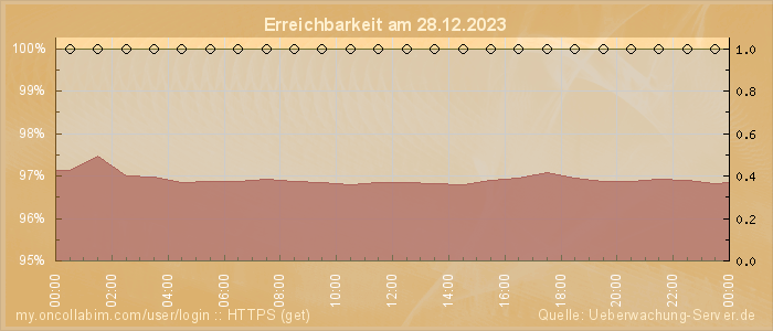 Grafik der Erreichbarkeit