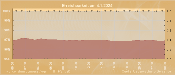 Grafik der Erreichbarkeit