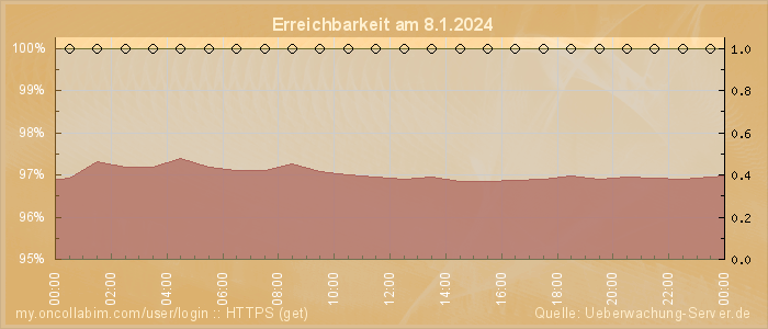 Grafik der Erreichbarkeit