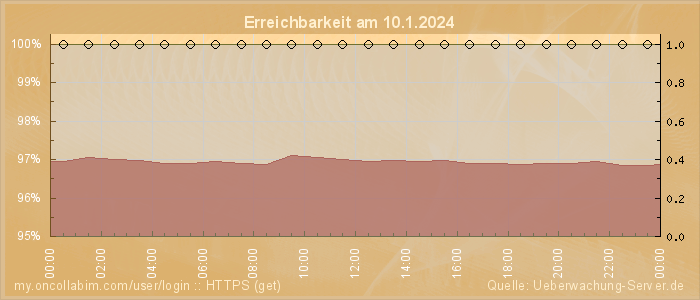 Grafik der Erreichbarkeit