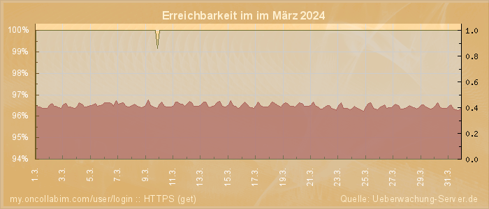 Grafik der Erreichbarkeit