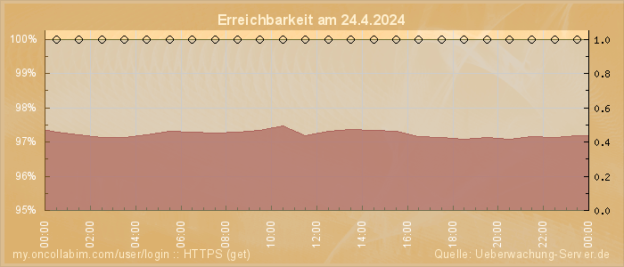 Grafik der Erreichbarkeit