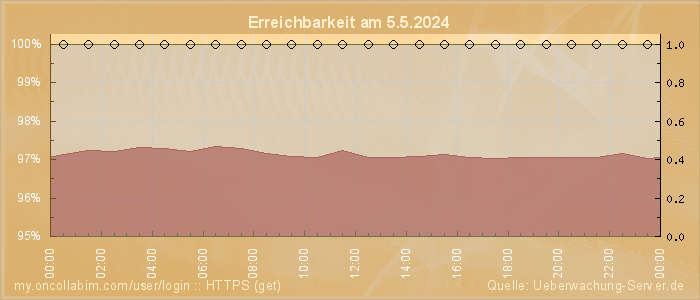 Grafik der Erreichbarkeit
