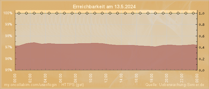 Grafik der Erreichbarkeit