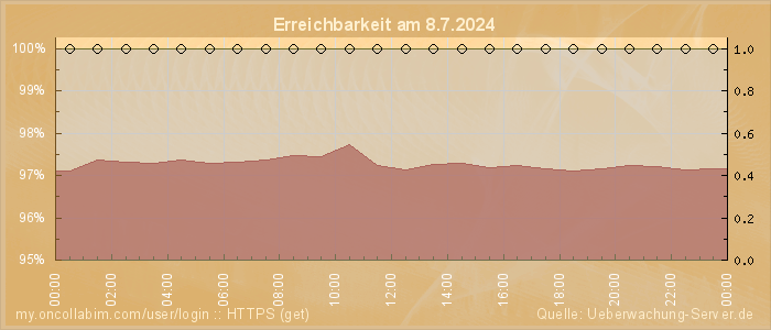 Grafik der Erreichbarkeit