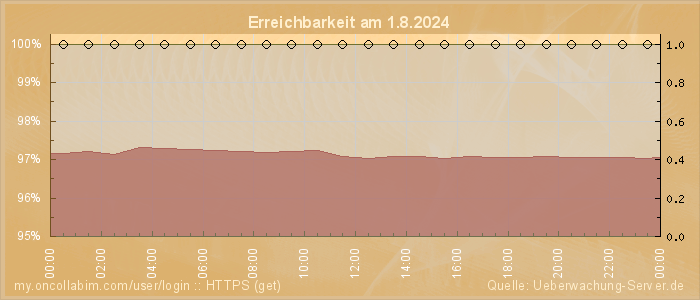 Grafik der Erreichbarkeit