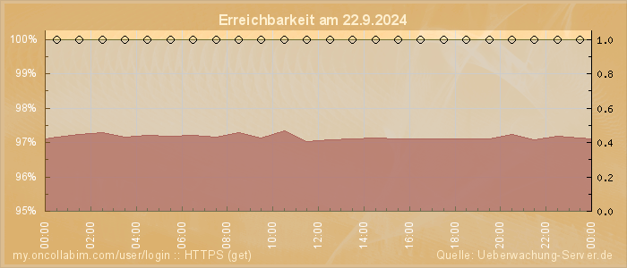 Grafik der Erreichbarkeit