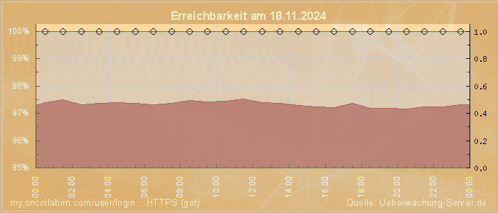 Grafik der Erreichbarkeit