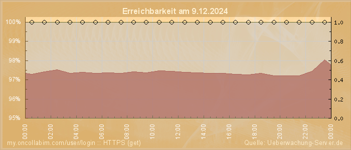Grafik der Erreichbarkeit