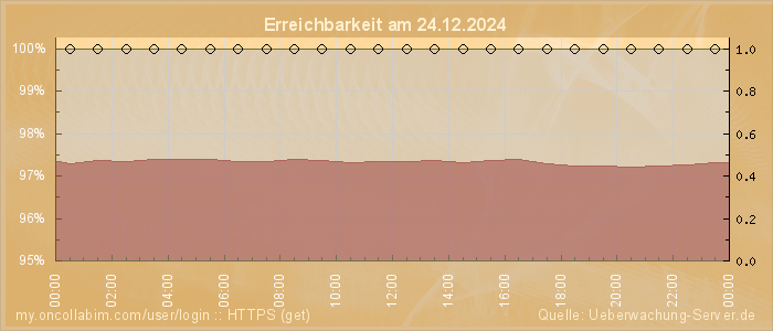Grafik der Erreichbarkeit