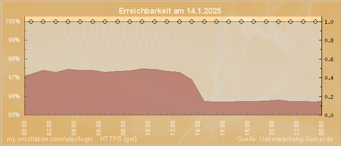 Grafik der Erreichbarkeit