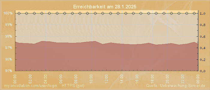 Grafik der Erreichbarkeit