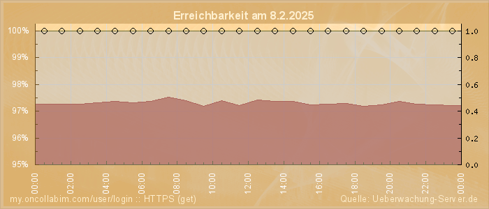 Grafik der Erreichbarkeit