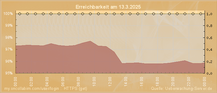 Grafik der Erreichbarkeit