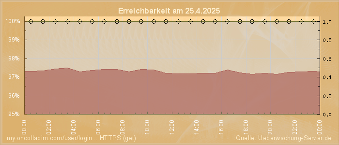 Grafik der Erreichbarkeit