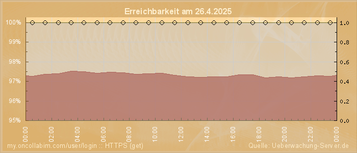 Grafik der Erreichbarkeit