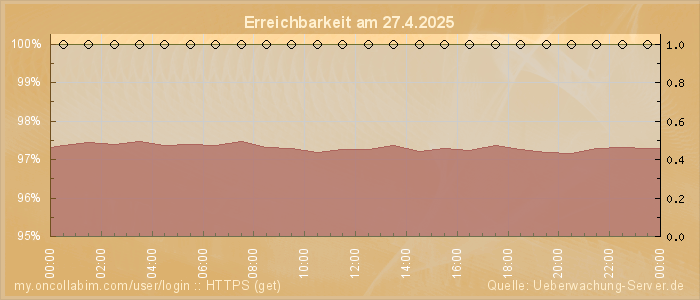Grafik der Erreichbarkeit