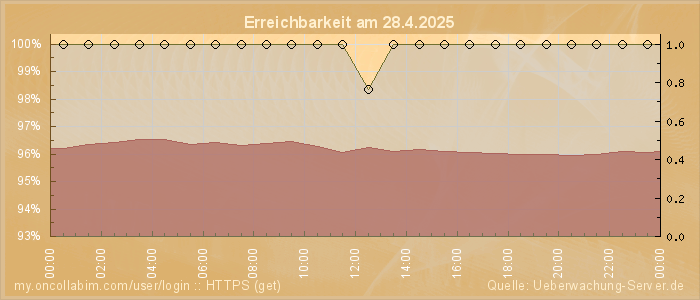 Grafik der Erreichbarkeit