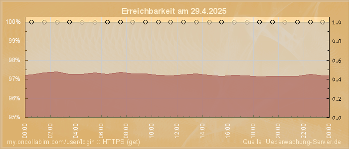 Grafik der Erreichbarkeit