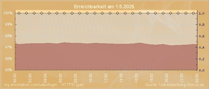 Grafik der Erreichbarkeit