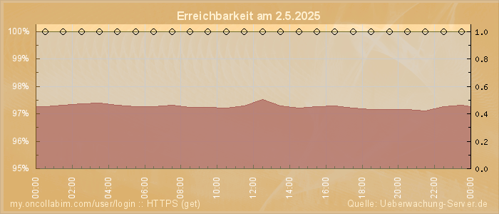 Grafik der Erreichbarkeit