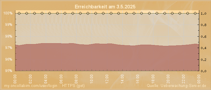 Grafik der Erreichbarkeit
