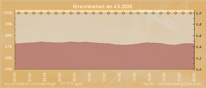 Grafik der Erreichbarkeit