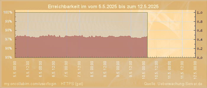 Grafik der Erreichbarkeit
