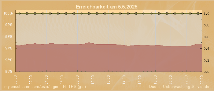 Grafik der Erreichbarkeit