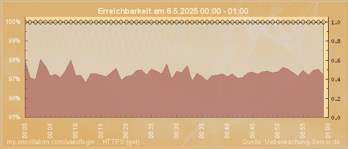 Grafik der Erreichbarkeit
