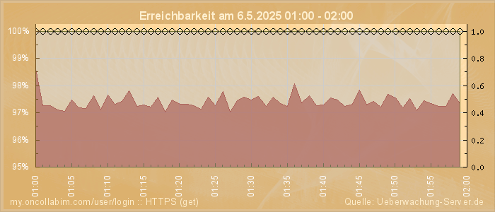 Grafik der Erreichbarkeit