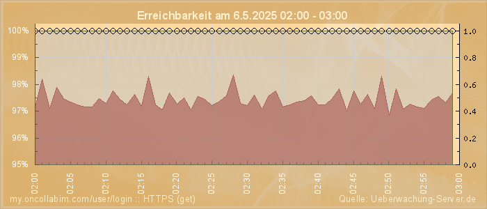 Grafik der Erreichbarkeit