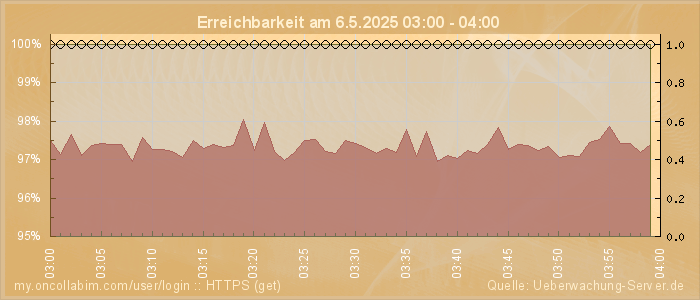 Grafik der Erreichbarkeit