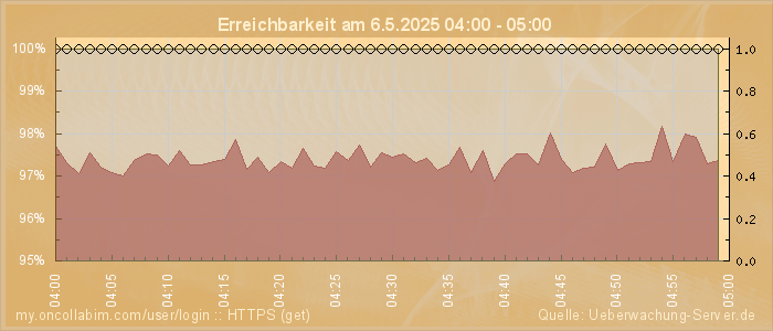 Grafik der Erreichbarkeit
