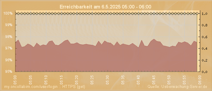 Grafik der Erreichbarkeit