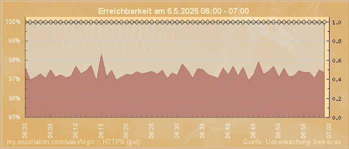 Grafik der Erreichbarkeit
