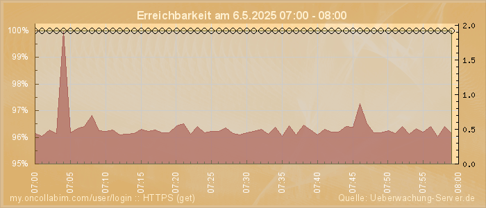 Grafik der Erreichbarkeit