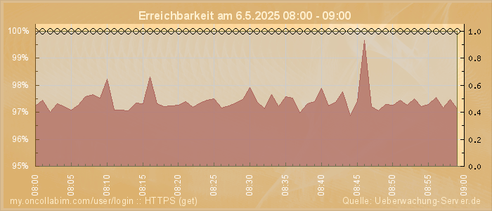 Grafik der Erreichbarkeit