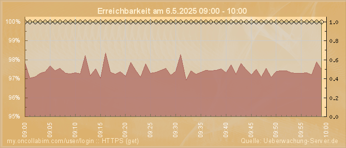 Grafik der Erreichbarkeit