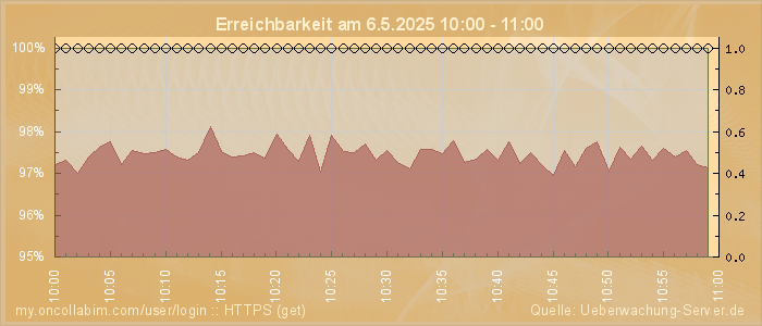 Grafik der Erreichbarkeit