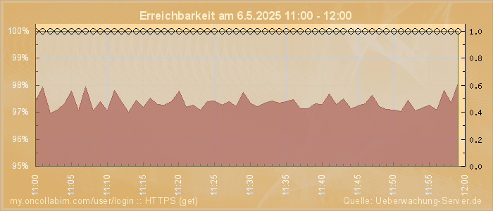 Grafik der Erreichbarkeit