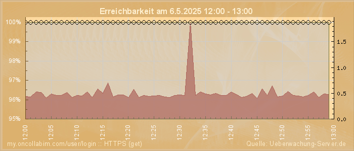 Grafik der Erreichbarkeit