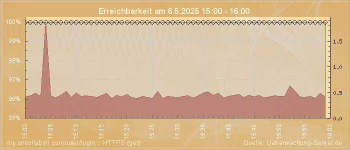 Grafik der Erreichbarkeit